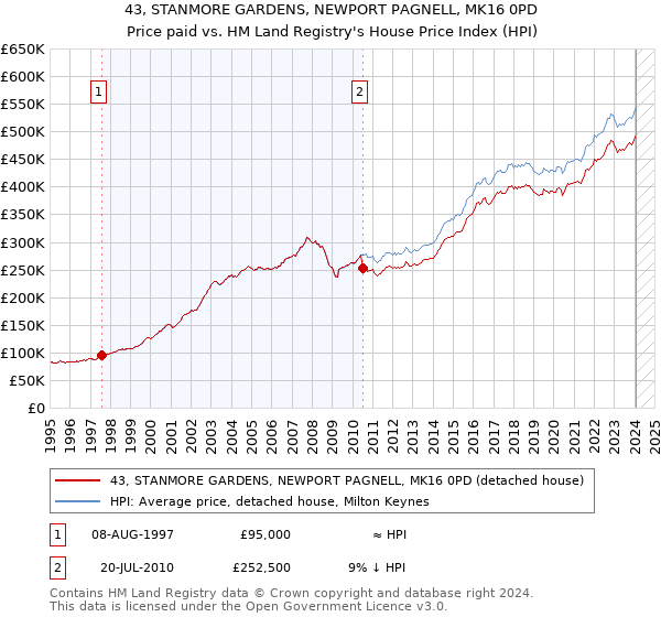 43, STANMORE GARDENS, NEWPORT PAGNELL, MK16 0PD: Price paid vs HM Land Registry's House Price Index