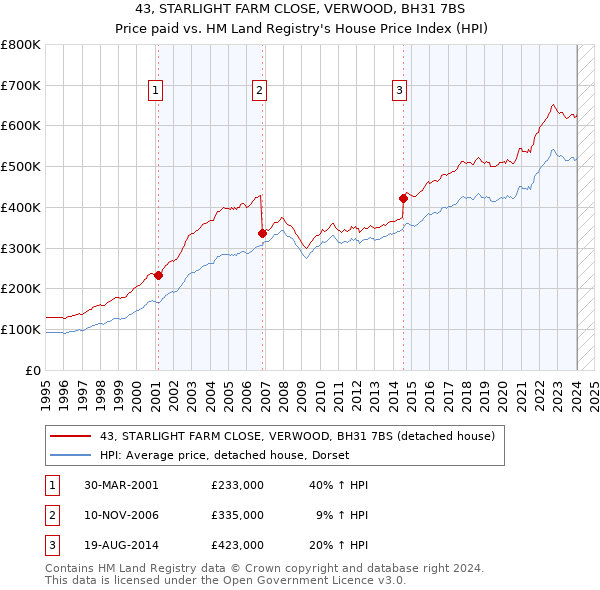 43, STARLIGHT FARM CLOSE, VERWOOD, BH31 7BS: Price paid vs HM Land Registry's House Price Index