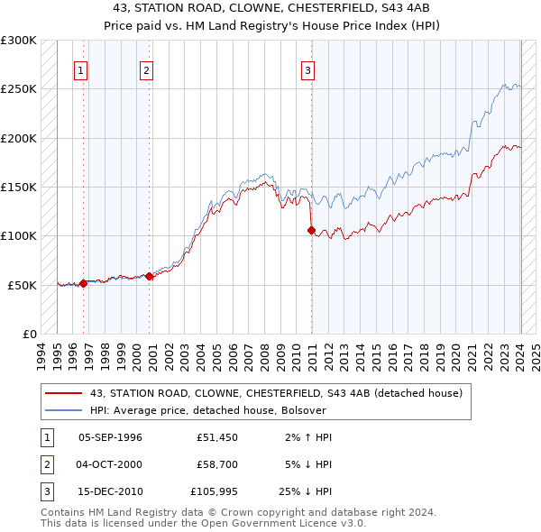 43, STATION ROAD, CLOWNE, CHESTERFIELD, S43 4AB: Price paid vs HM Land Registry's House Price Index