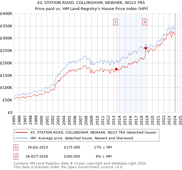 43, STATION ROAD, COLLINGHAM, NEWARK, NG23 7RA: Price paid vs HM Land Registry's House Price Index