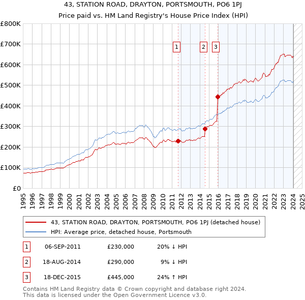 43, STATION ROAD, DRAYTON, PORTSMOUTH, PO6 1PJ: Price paid vs HM Land Registry's House Price Index