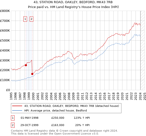 43, STATION ROAD, OAKLEY, BEDFORD, MK43 7RB: Price paid vs HM Land Registry's House Price Index
