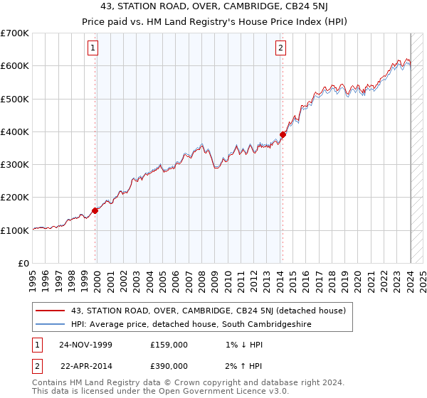 43, STATION ROAD, OVER, CAMBRIDGE, CB24 5NJ: Price paid vs HM Land Registry's House Price Index