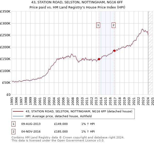 43, STATION ROAD, SELSTON, NOTTINGHAM, NG16 6FF: Price paid vs HM Land Registry's House Price Index