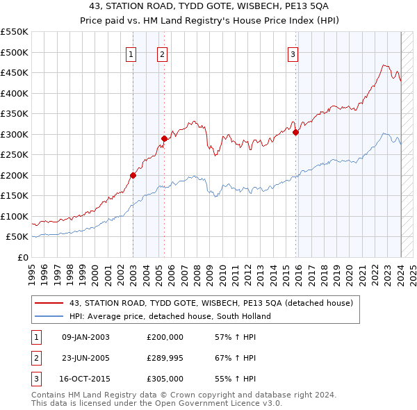 43, STATION ROAD, TYDD GOTE, WISBECH, PE13 5QA: Price paid vs HM Land Registry's House Price Index