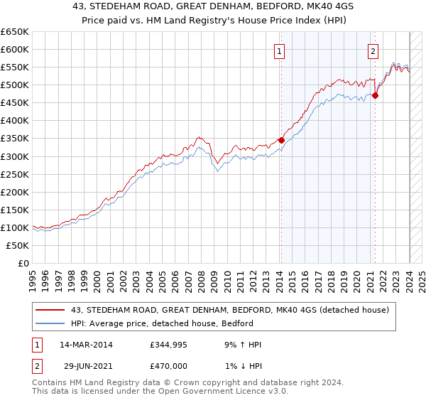 43, STEDEHAM ROAD, GREAT DENHAM, BEDFORD, MK40 4GS: Price paid vs HM Land Registry's House Price Index
