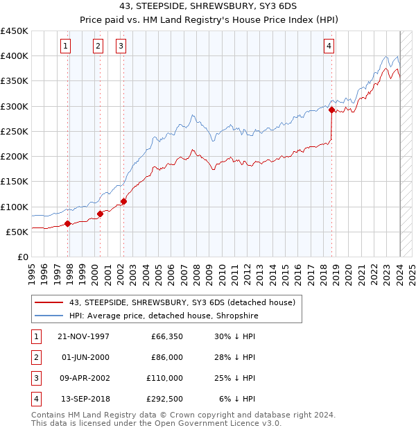 43, STEEPSIDE, SHREWSBURY, SY3 6DS: Price paid vs HM Land Registry's House Price Index