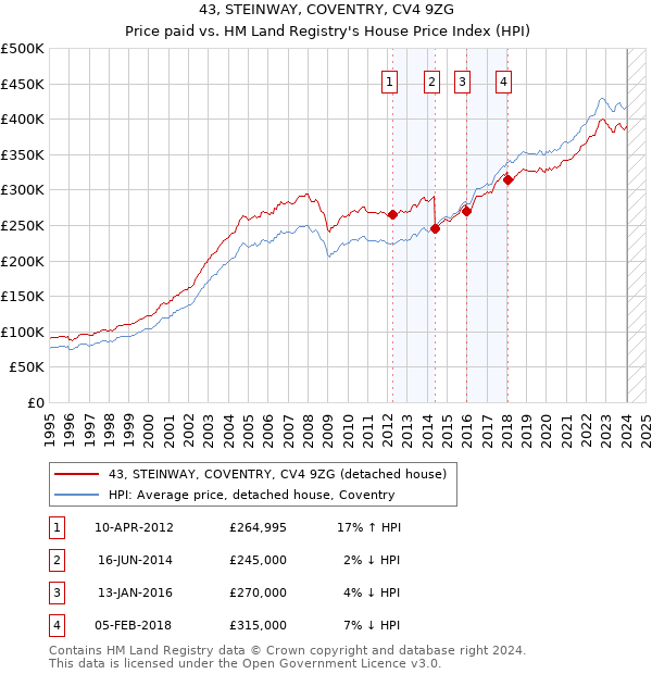 43, STEINWAY, COVENTRY, CV4 9ZG: Price paid vs HM Land Registry's House Price Index