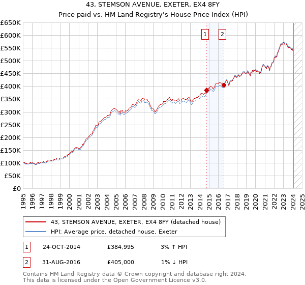 43, STEMSON AVENUE, EXETER, EX4 8FY: Price paid vs HM Land Registry's House Price Index
