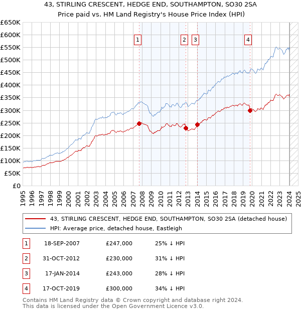 43, STIRLING CRESCENT, HEDGE END, SOUTHAMPTON, SO30 2SA: Price paid vs HM Land Registry's House Price Index
