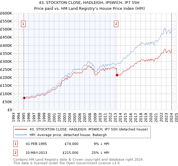 43, STOCKTON CLOSE, HADLEIGH, IPSWICH, IP7 5SH: Price paid vs HM Land Registry's House Price Index