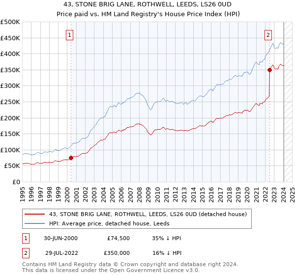 43, STONE BRIG LANE, ROTHWELL, LEEDS, LS26 0UD: Price paid vs HM Land Registry's House Price Index