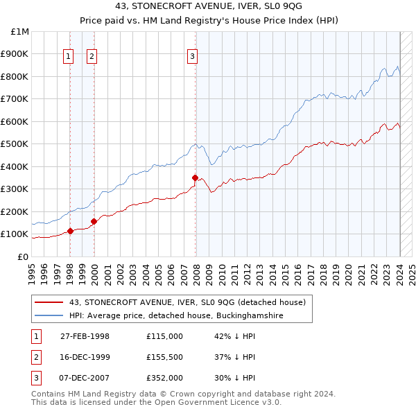 43, STONECROFT AVENUE, IVER, SL0 9QG: Price paid vs HM Land Registry's House Price Index