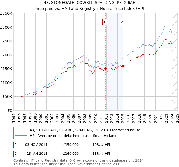 43, STONEGATE, COWBIT, SPALDING, PE12 6AH: Price paid vs HM Land Registry's House Price Index