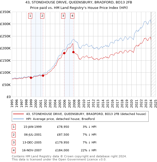 43, STONEHOUSE DRIVE, QUEENSBURY, BRADFORD, BD13 2FB: Price paid vs HM Land Registry's House Price Index