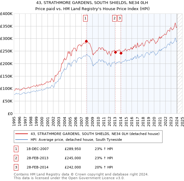 43, STRATHMORE GARDENS, SOUTH SHIELDS, NE34 0LH: Price paid vs HM Land Registry's House Price Index