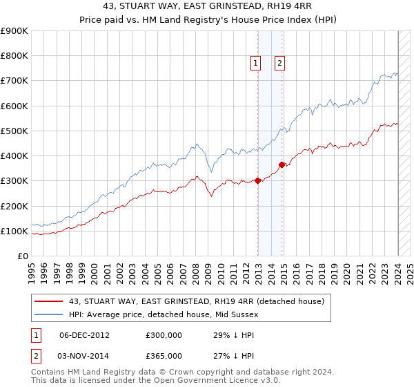 43, STUART WAY, EAST GRINSTEAD, RH19 4RR: Price paid vs HM Land Registry's House Price Index
