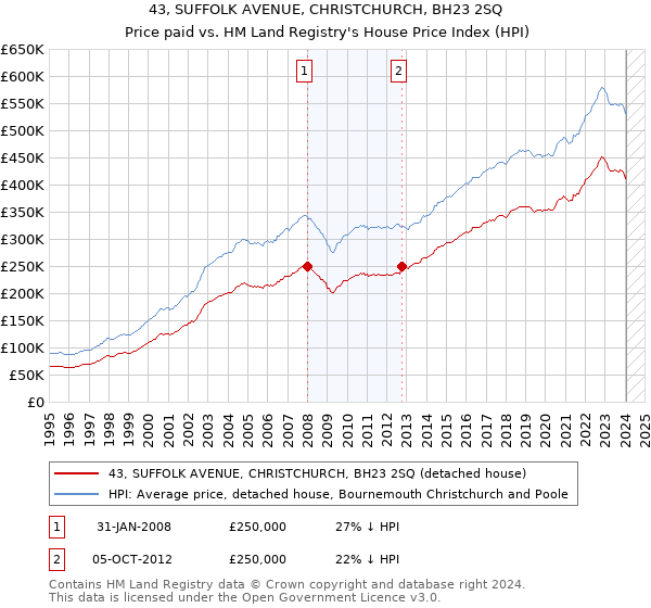 43, SUFFOLK AVENUE, CHRISTCHURCH, BH23 2SQ: Price paid vs HM Land Registry's House Price Index