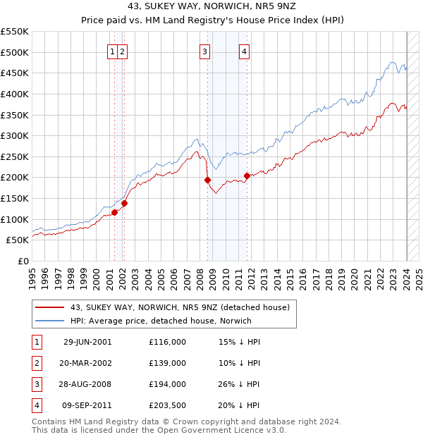 43, SUKEY WAY, NORWICH, NR5 9NZ: Price paid vs HM Land Registry's House Price Index