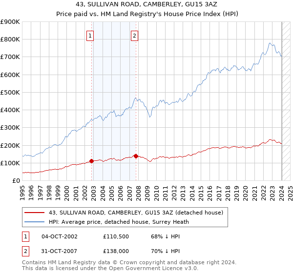 43, SULLIVAN ROAD, CAMBERLEY, GU15 3AZ: Price paid vs HM Land Registry's House Price Index