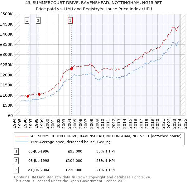 43, SUMMERCOURT DRIVE, RAVENSHEAD, NOTTINGHAM, NG15 9FT: Price paid vs HM Land Registry's House Price Index