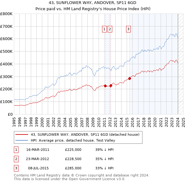 43, SUNFLOWER WAY, ANDOVER, SP11 6GD: Price paid vs HM Land Registry's House Price Index