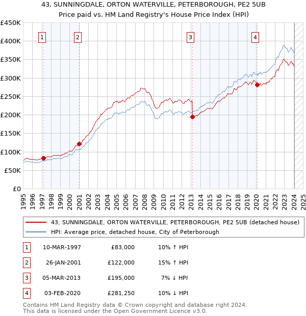 43, SUNNINGDALE, ORTON WATERVILLE, PETERBOROUGH, PE2 5UB: Price paid vs HM Land Registry's House Price Index