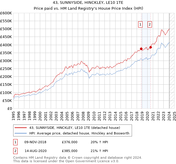 43, SUNNYSIDE, HINCKLEY, LE10 1TE: Price paid vs HM Land Registry's House Price Index