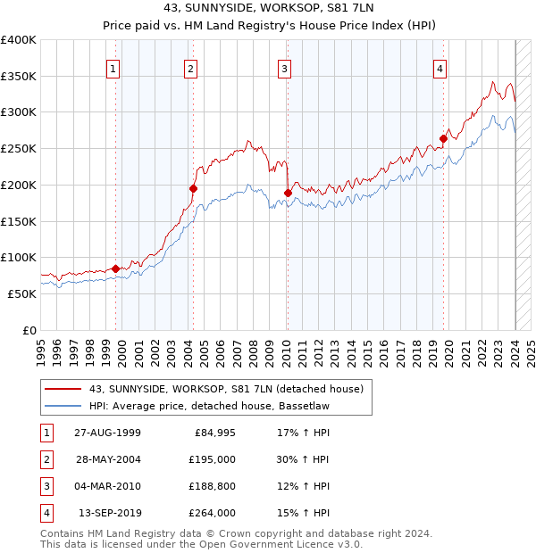 43, SUNNYSIDE, WORKSOP, S81 7LN: Price paid vs HM Land Registry's House Price Index