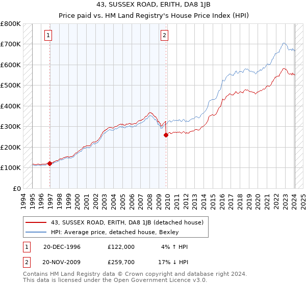 43, SUSSEX ROAD, ERITH, DA8 1JB: Price paid vs HM Land Registry's House Price Index
