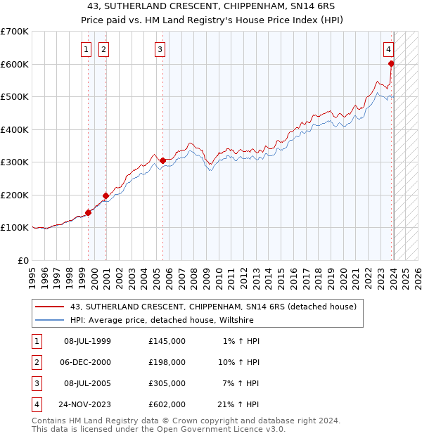 43, SUTHERLAND CRESCENT, CHIPPENHAM, SN14 6RS: Price paid vs HM Land Registry's House Price Index