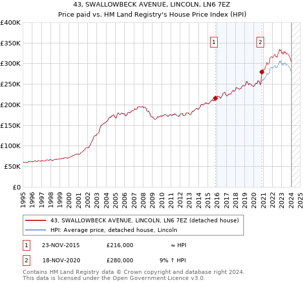 43, SWALLOWBECK AVENUE, LINCOLN, LN6 7EZ: Price paid vs HM Land Registry's House Price Index