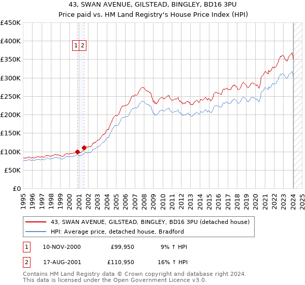 43, SWAN AVENUE, GILSTEAD, BINGLEY, BD16 3PU: Price paid vs HM Land Registry's House Price Index