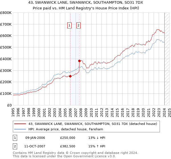 43, SWANWICK LANE, SWANWICK, SOUTHAMPTON, SO31 7DX: Price paid vs HM Land Registry's House Price Index