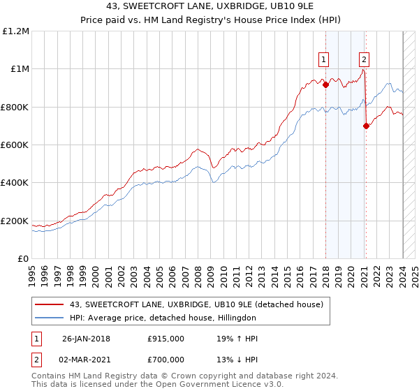 43, SWEETCROFT LANE, UXBRIDGE, UB10 9LE: Price paid vs HM Land Registry's House Price Index