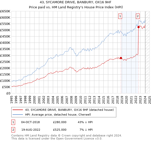 43, SYCAMORE DRIVE, BANBURY, OX16 9HF: Price paid vs HM Land Registry's House Price Index