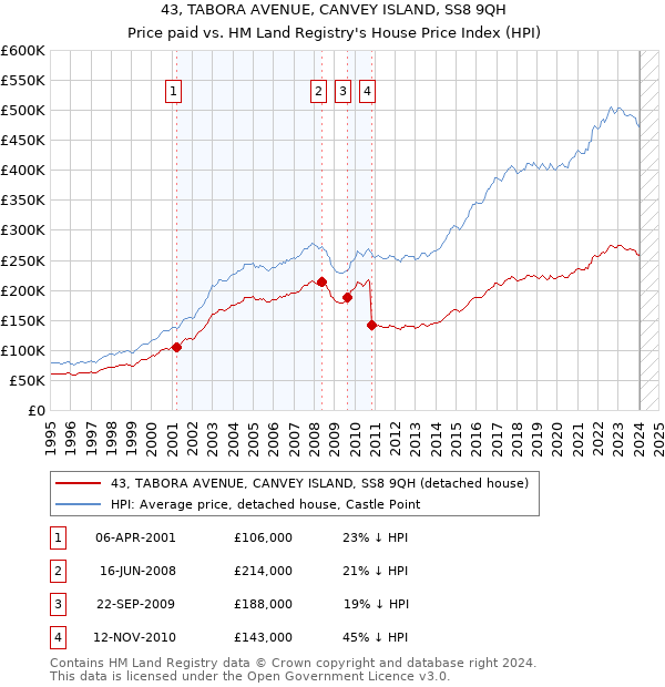 43, TABORA AVENUE, CANVEY ISLAND, SS8 9QH: Price paid vs HM Land Registry's House Price Index