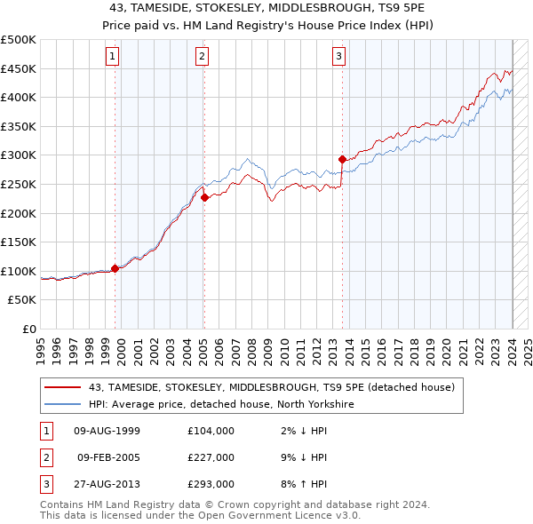 43, TAMESIDE, STOKESLEY, MIDDLESBROUGH, TS9 5PE: Price paid vs HM Land Registry's House Price Index
