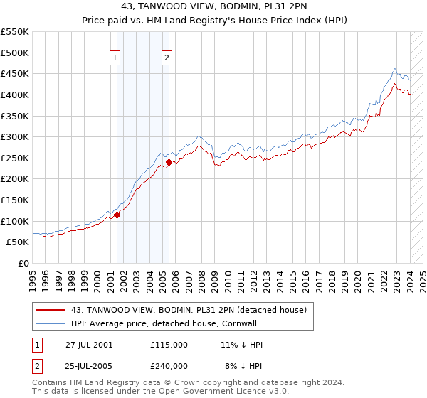 43, TANWOOD VIEW, BODMIN, PL31 2PN: Price paid vs HM Land Registry's House Price Index