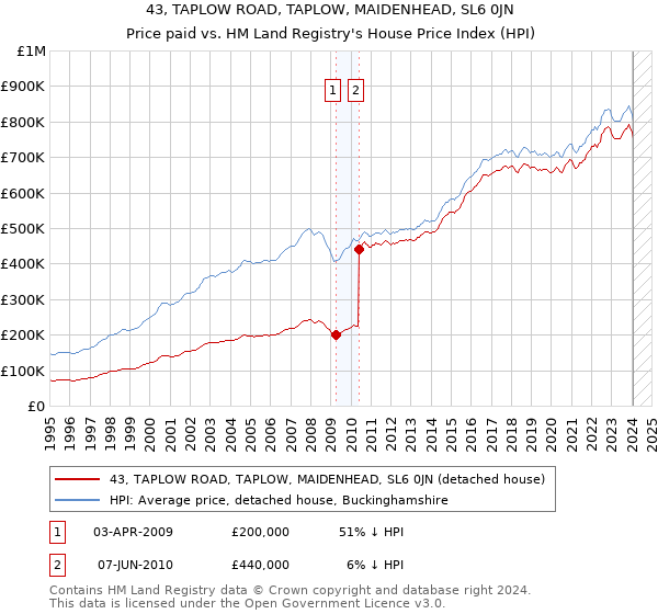 43, TAPLOW ROAD, TAPLOW, MAIDENHEAD, SL6 0JN: Price paid vs HM Land Registry's House Price Index