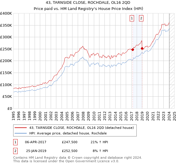 43, TARNSIDE CLOSE, ROCHDALE, OL16 2QD: Price paid vs HM Land Registry's House Price Index