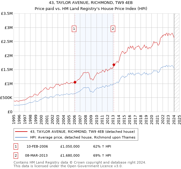 43, TAYLOR AVENUE, RICHMOND, TW9 4EB: Price paid vs HM Land Registry's House Price Index