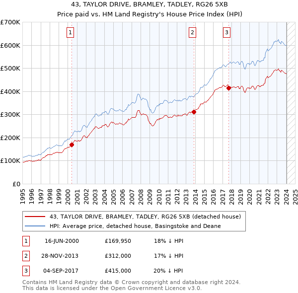 43, TAYLOR DRIVE, BRAMLEY, TADLEY, RG26 5XB: Price paid vs HM Land Registry's House Price Index