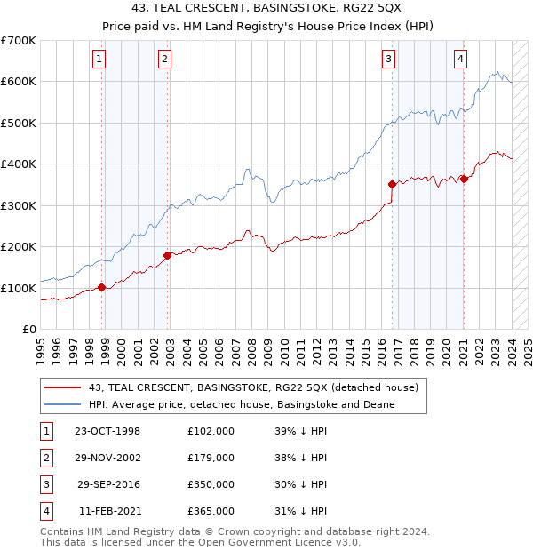 43, TEAL CRESCENT, BASINGSTOKE, RG22 5QX: Price paid vs HM Land Registry's House Price Index
