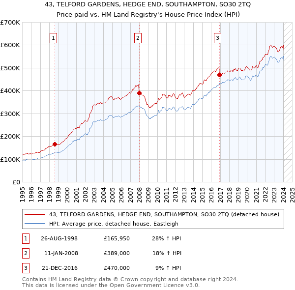 43, TELFORD GARDENS, HEDGE END, SOUTHAMPTON, SO30 2TQ: Price paid vs HM Land Registry's House Price Index