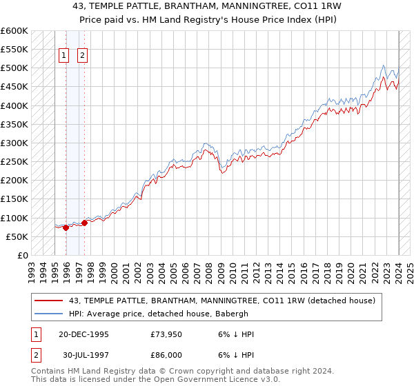 43, TEMPLE PATTLE, BRANTHAM, MANNINGTREE, CO11 1RW: Price paid vs HM Land Registry's House Price Index