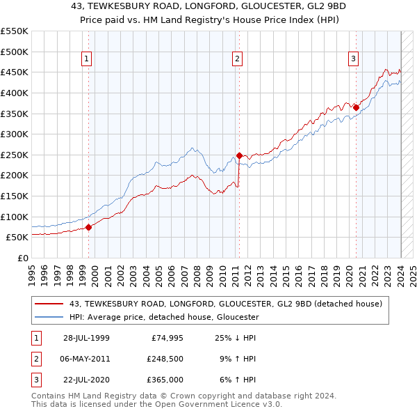 43, TEWKESBURY ROAD, LONGFORD, GLOUCESTER, GL2 9BD: Price paid vs HM Land Registry's House Price Index