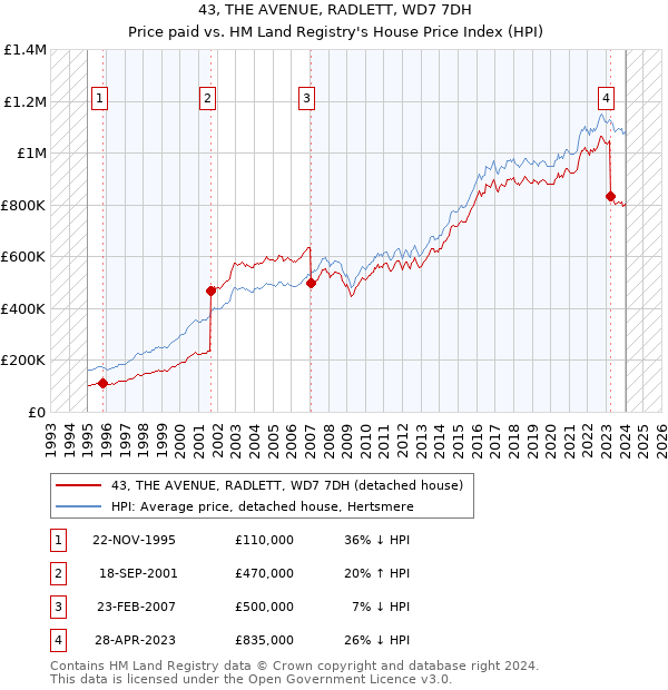 43, THE AVENUE, RADLETT, WD7 7DH: Price paid vs HM Land Registry's House Price Index