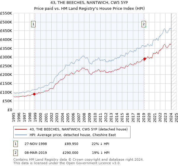 43, THE BEECHES, NANTWICH, CW5 5YP: Price paid vs HM Land Registry's House Price Index