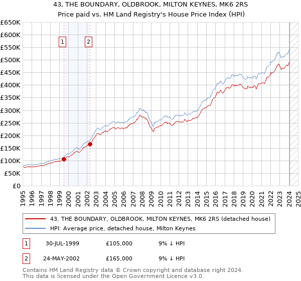 43, THE BOUNDARY, OLDBROOK, MILTON KEYNES, MK6 2RS: Price paid vs HM Land Registry's House Price Index